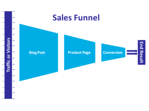 What is Funnel