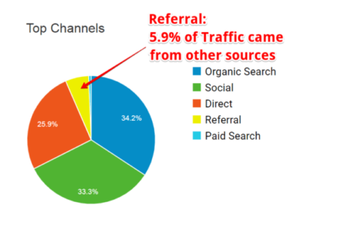 What is Referral marketing