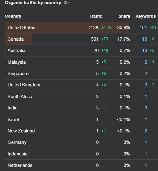 Amare Global - Organic traffic by country