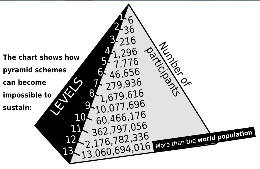 Is MLM the Same as a Pyramid Scheme