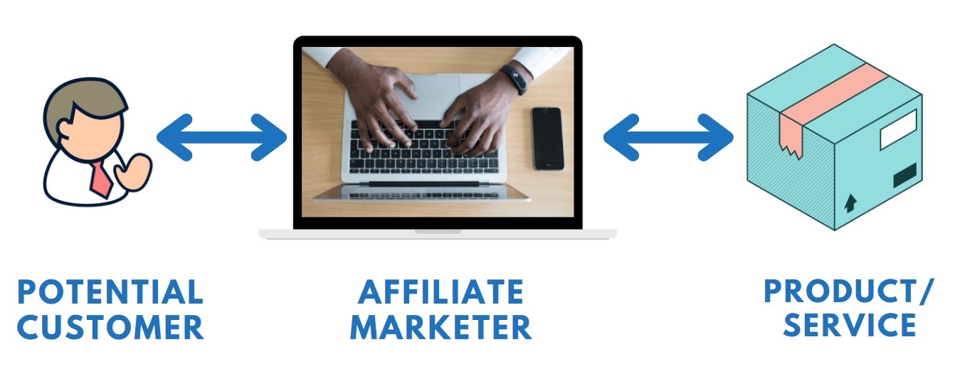 Affiliate Marketing