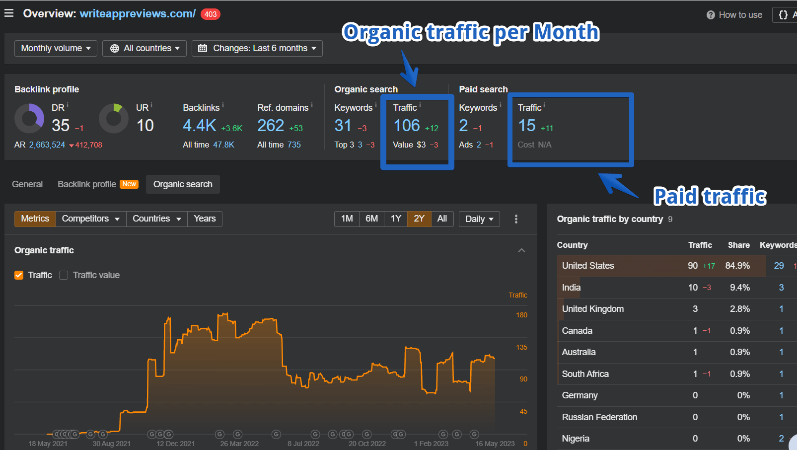 Traffic Overview - writeappreviews 