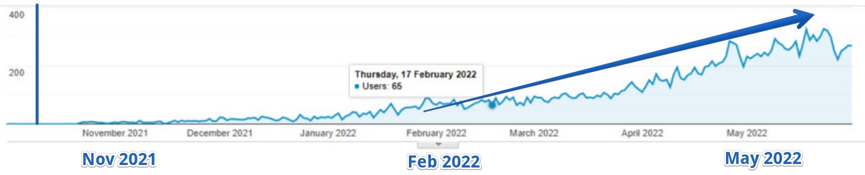 Traffic to new website