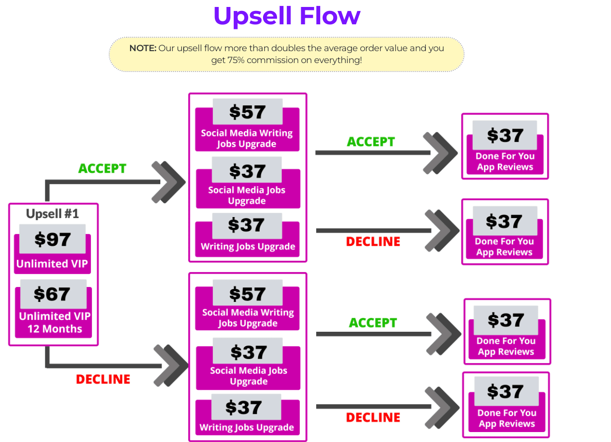 Upsell Flow - Funnel