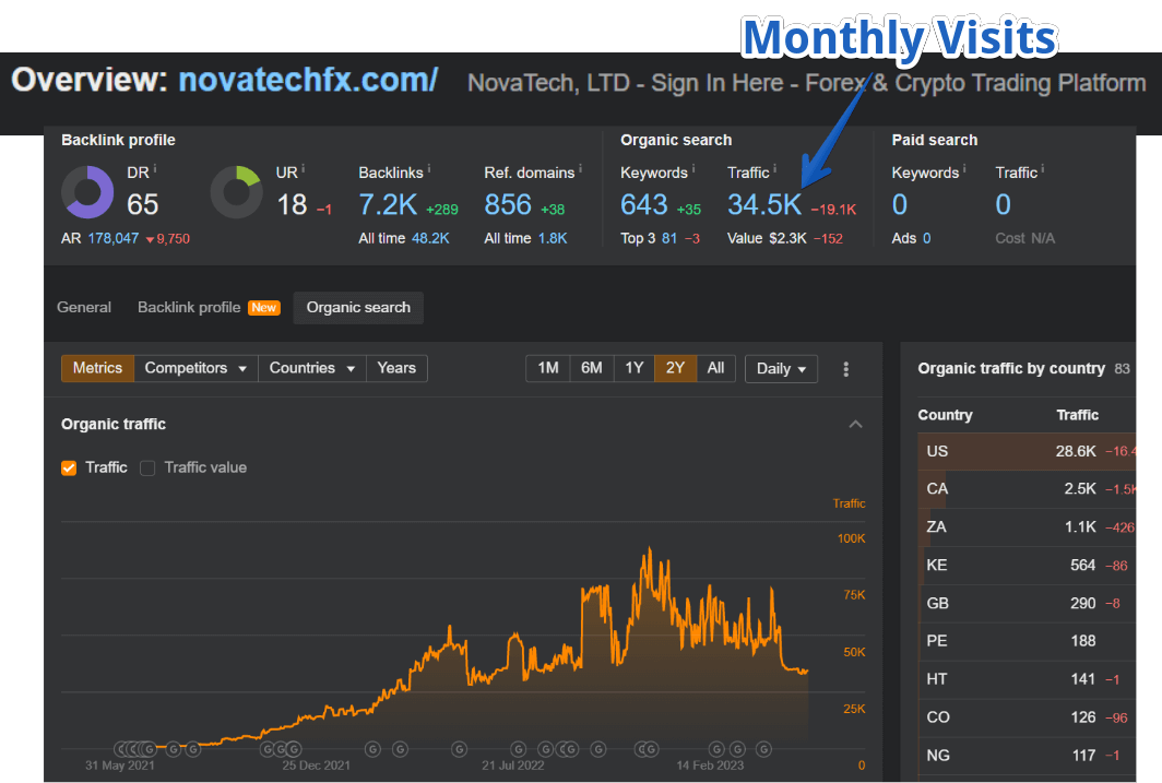 NovaTech FX - Estimated Monthly Visits (Ahrefs)