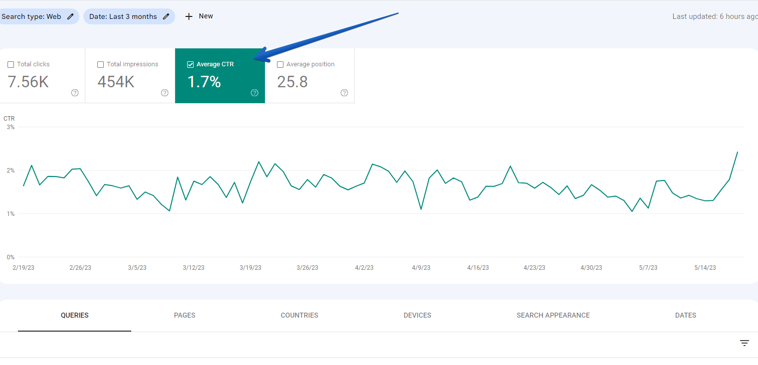 Performance - Click Through Rate