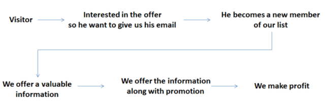 How does email marketing works