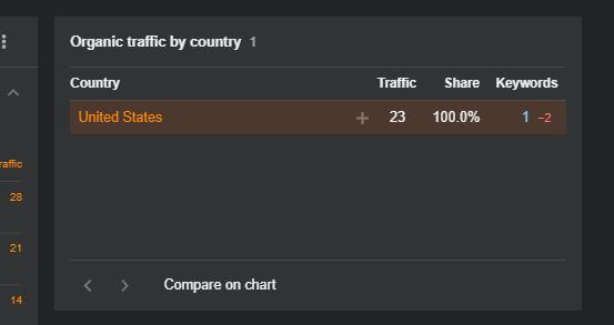 Organic traffic by country