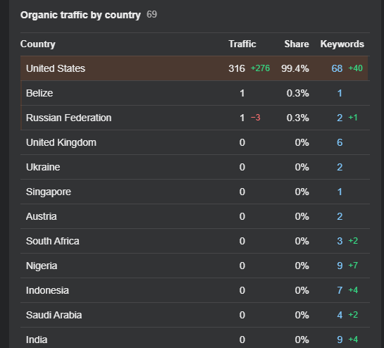 Social Sale Rep - Organic Traffic by country