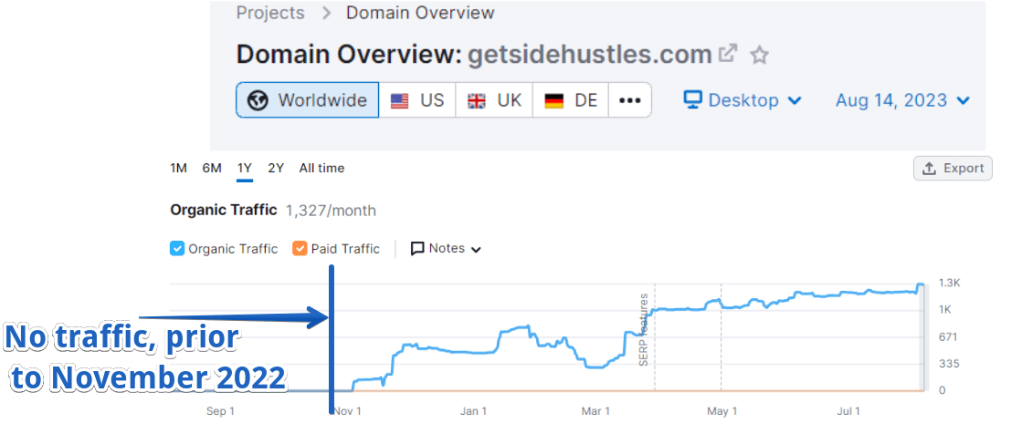 Getsidehustles Organic Traffic