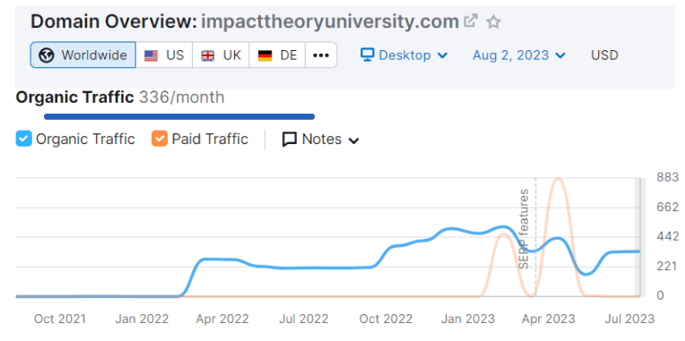 Impact Theory University Organic Traffic