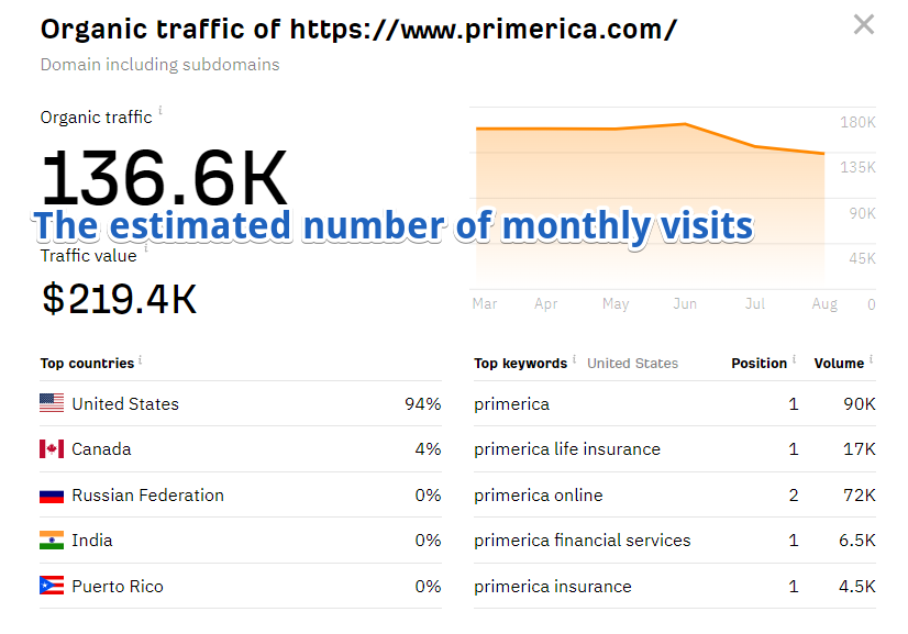 Primerica - The estimated number of monthly visits