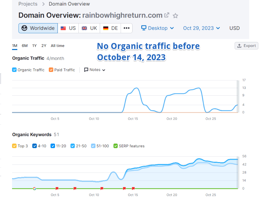 Rainbow High Returns - Organic Traffic