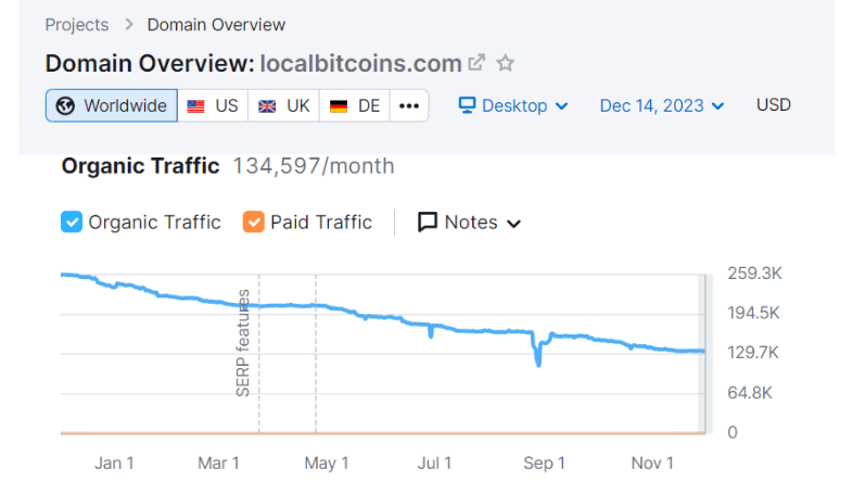 LocalBitcoins - Organic Traffic