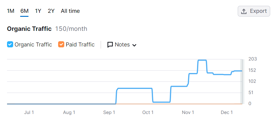 onewiex.org Domain Organic Traffic