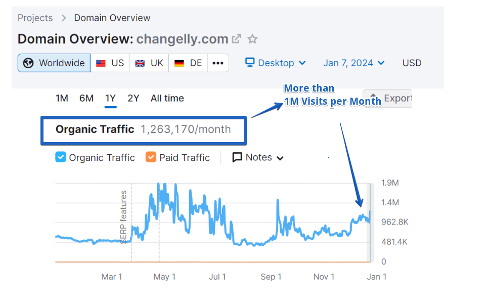 Changelly - Organic Traffic