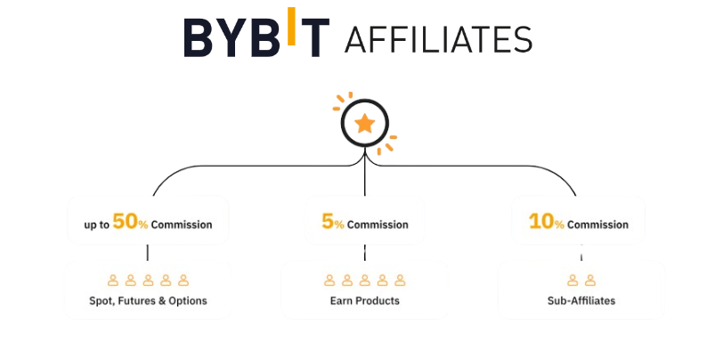 How much can Bybit affiliate make