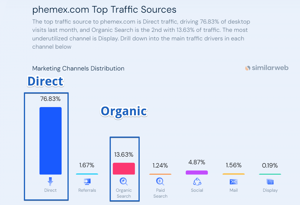 Phemex Traffic - Overall