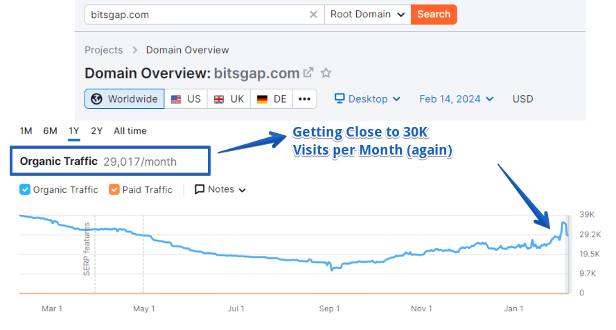 Bitsgap Organic Traffic