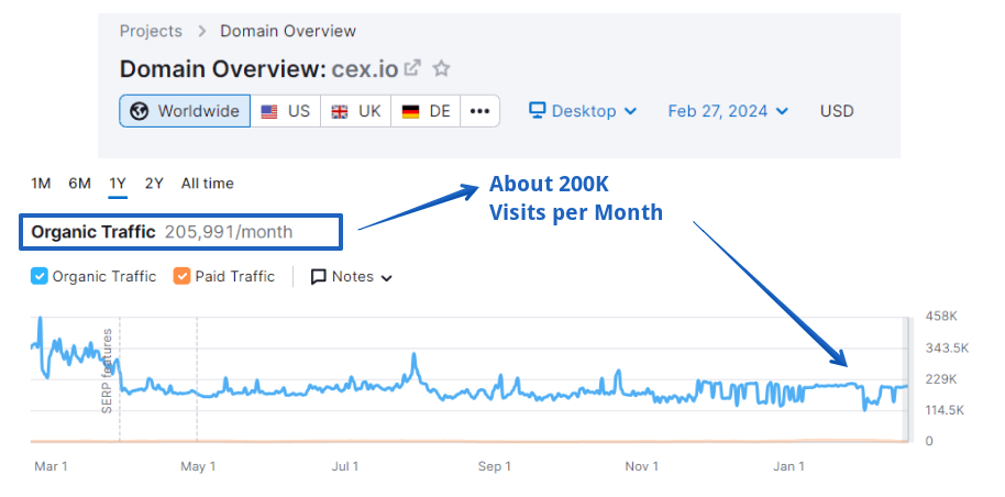 CEX.IO Organic Traffic