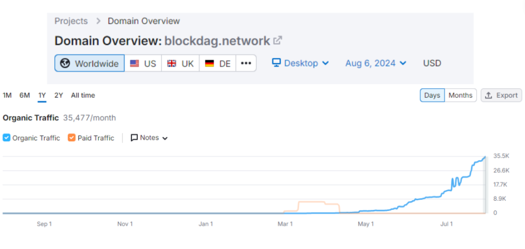 BlockDag - Organic Traffic