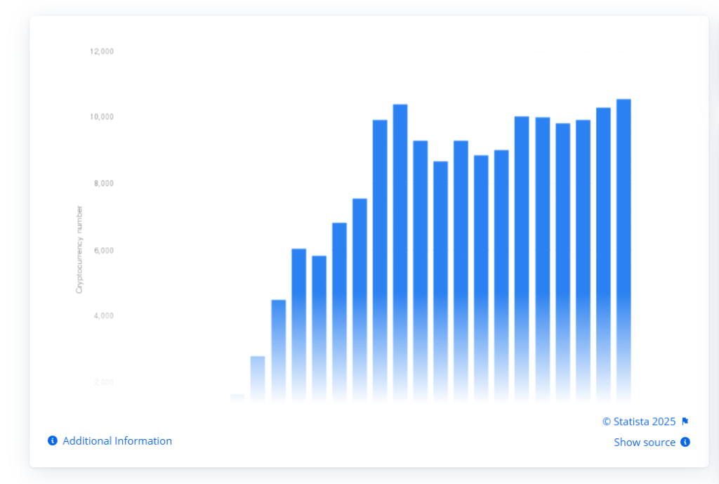 Number of cryptocurrencies worldwide from 2013 to January 2025