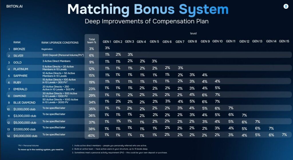 BitTon Ponzi Schemee - Levels
